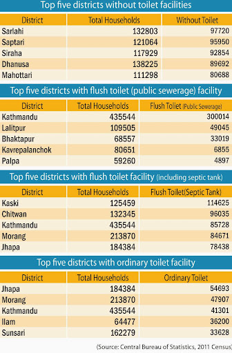 Top five districts without toilet facilities